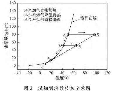 供熱公司發(fā)電廠(chǎng)煙氣消白